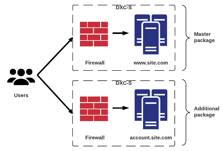 Additional Episerver Digital Experience Cloud Service package