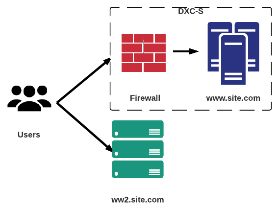 Sub-domain migration approach