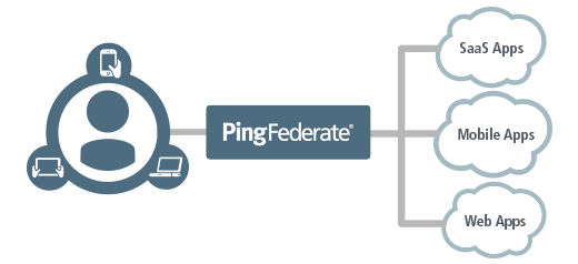 Integrating Episerver With Pingfederate Server Using Ws Federation David Tec Com